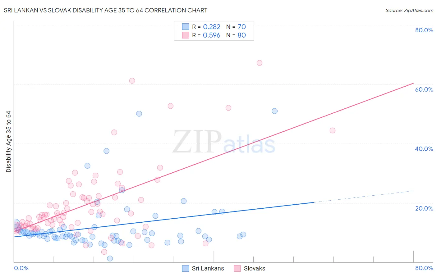 Sri Lankan vs Slovak Disability Age 35 to 64