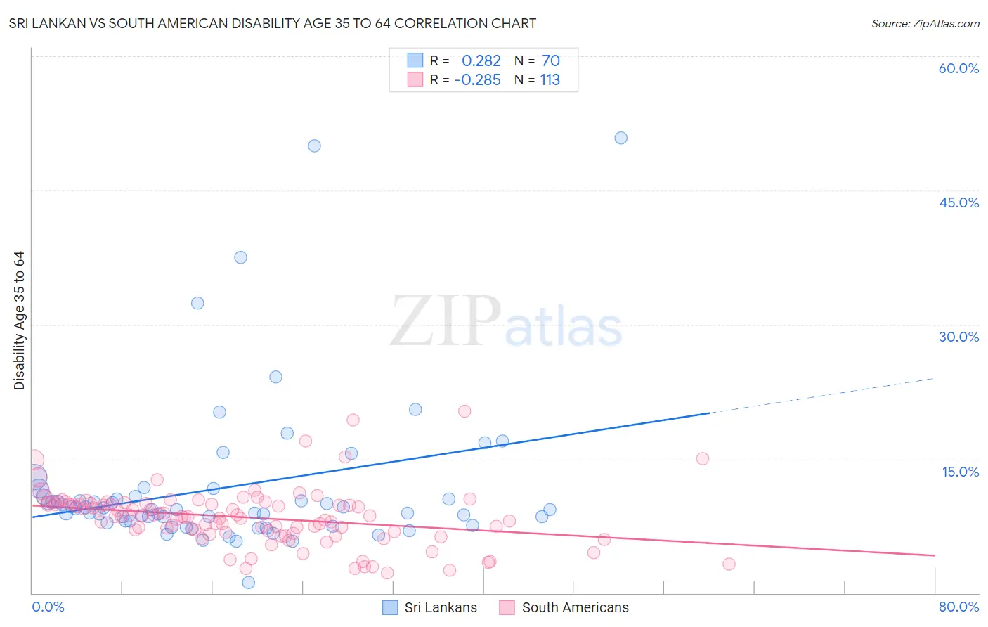 Sri Lankan vs South American Disability Age 35 to 64