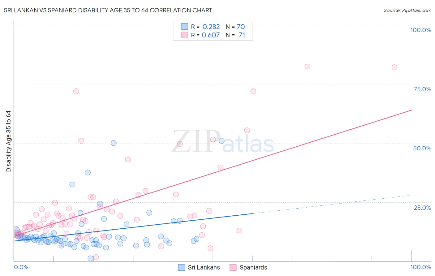 Sri Lankan vs Spaniard Disability Age 35 to 64