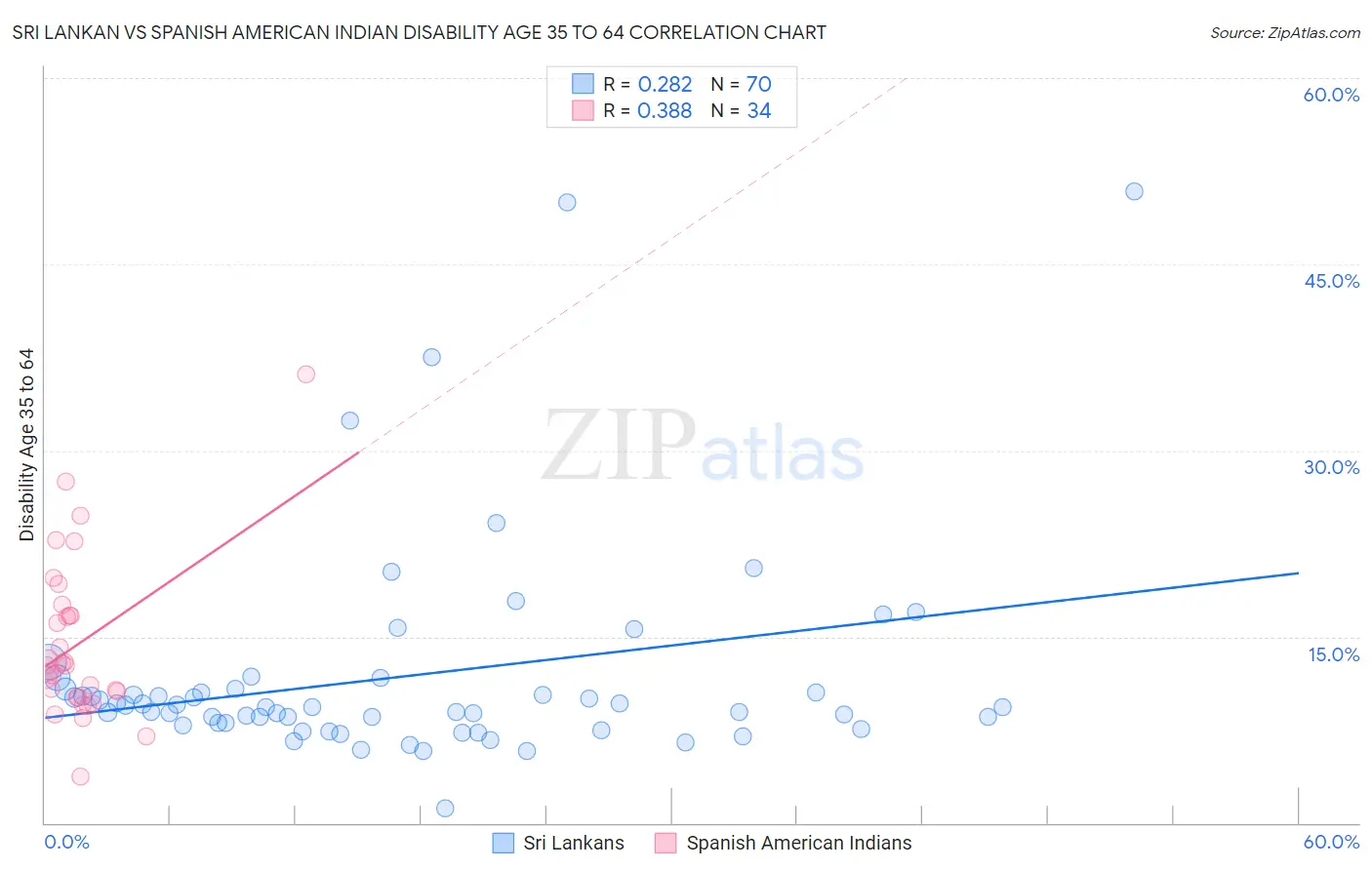 Sri Lankan vs Spanish American Indian Disability Age 35 to 64