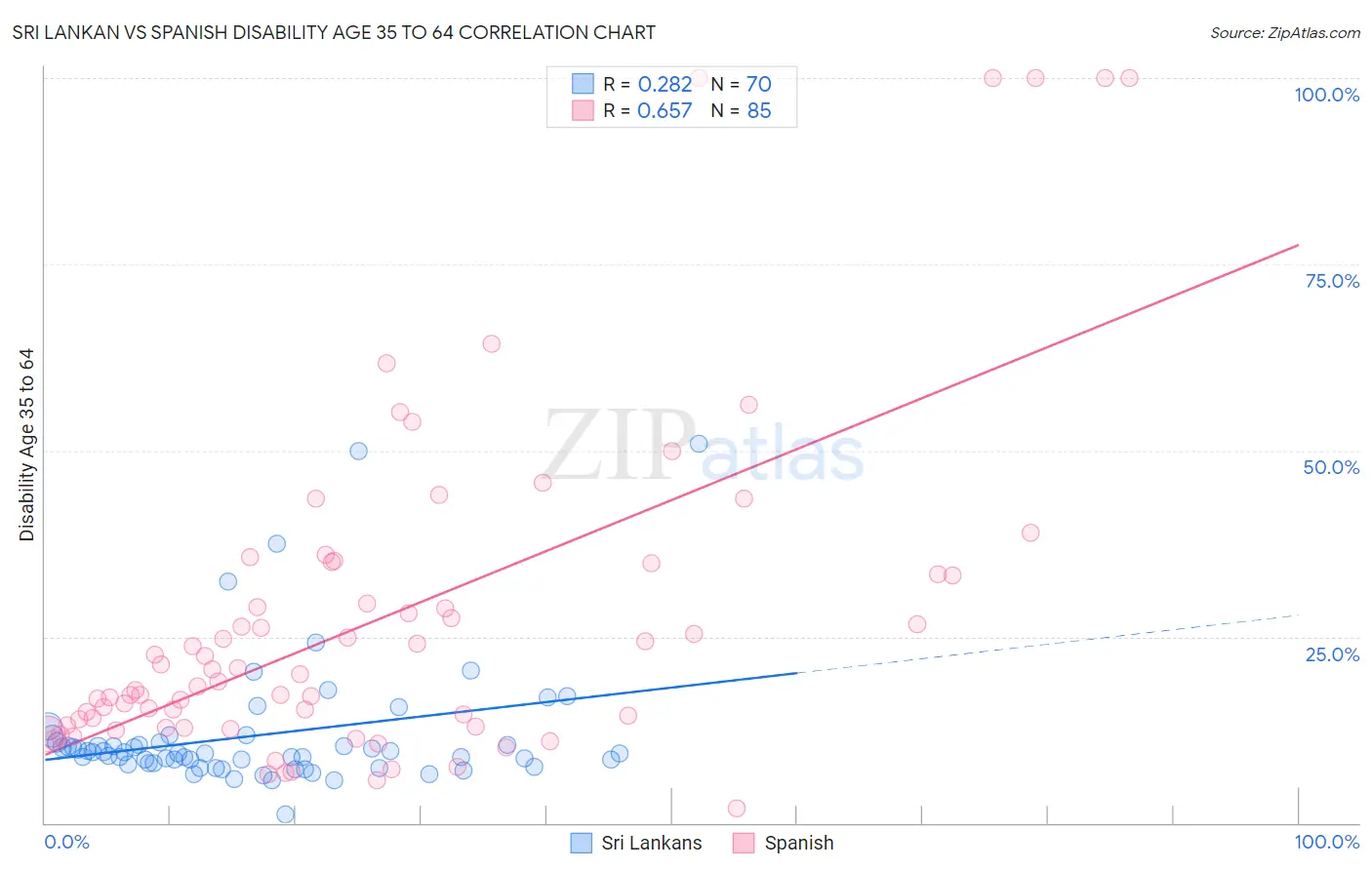 Sri Lankan vs Spanish Disability Age 35 to 64