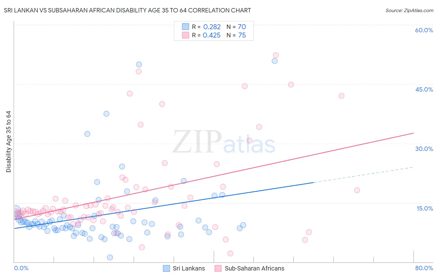 Sri Lankan vs Subsaharan African Disability Age 35 to 64