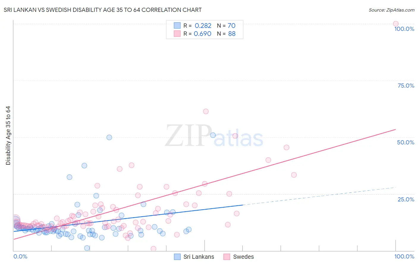 Sri Lankan vs Swedish Disability Age 35 to 64