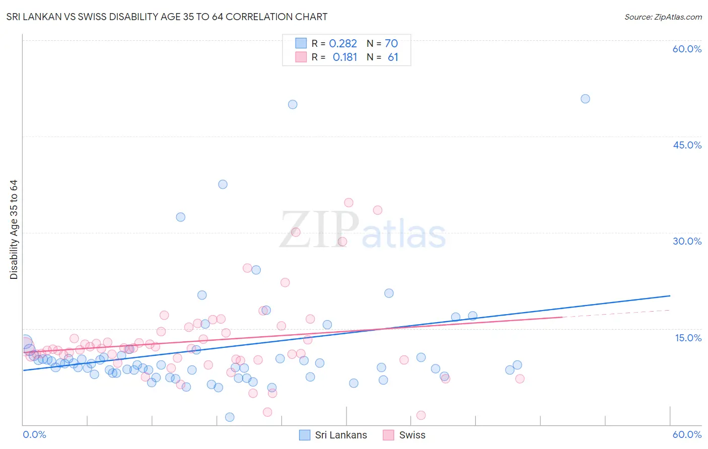 Sri Lankan vs Swiss Disability Age 35 to 64
