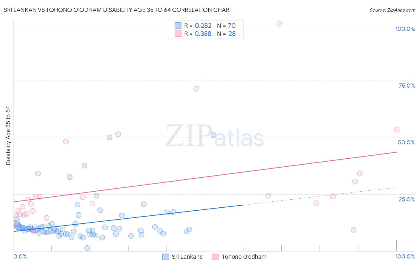 Sri Lankan vs Tohono O'odham Disability Age 35 to 64
