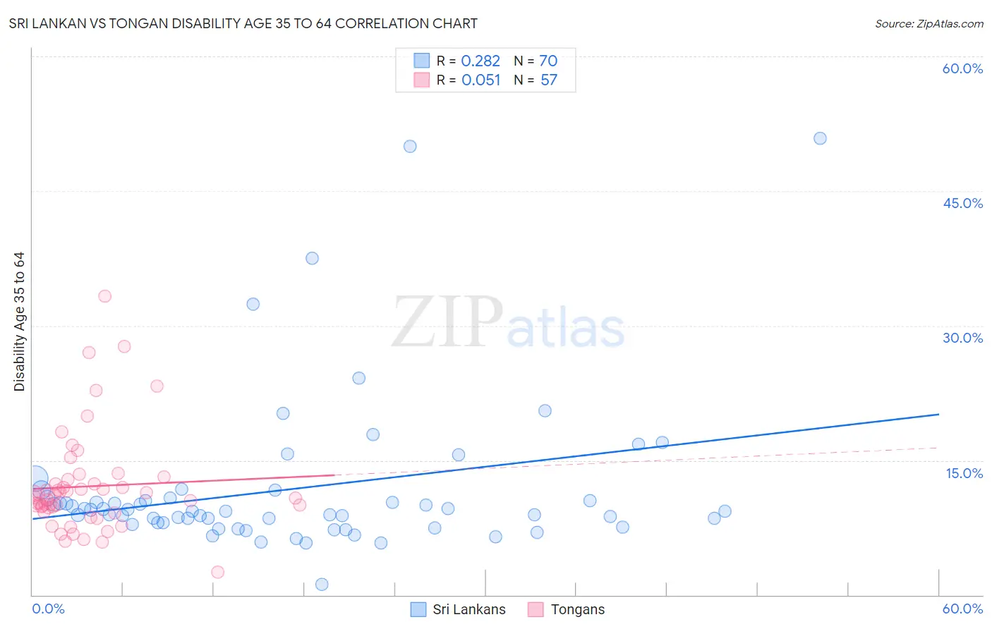 Sri Lankan vs Tongan Disability Age 35 to 64