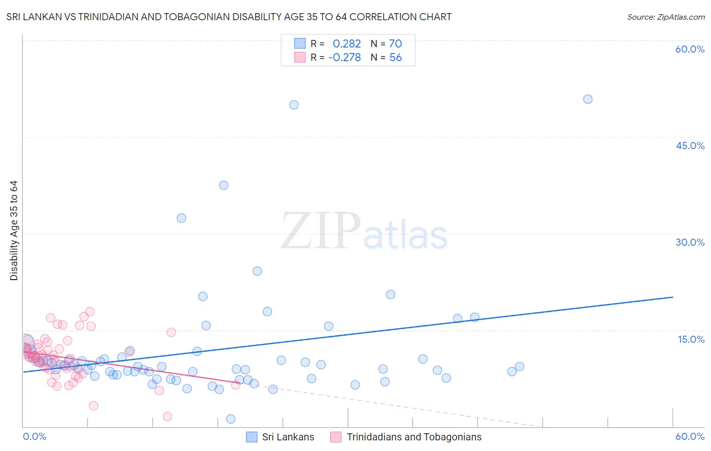 Sri Lankan vs Trinidadian and Tobagonian Disability Age 35 to 64