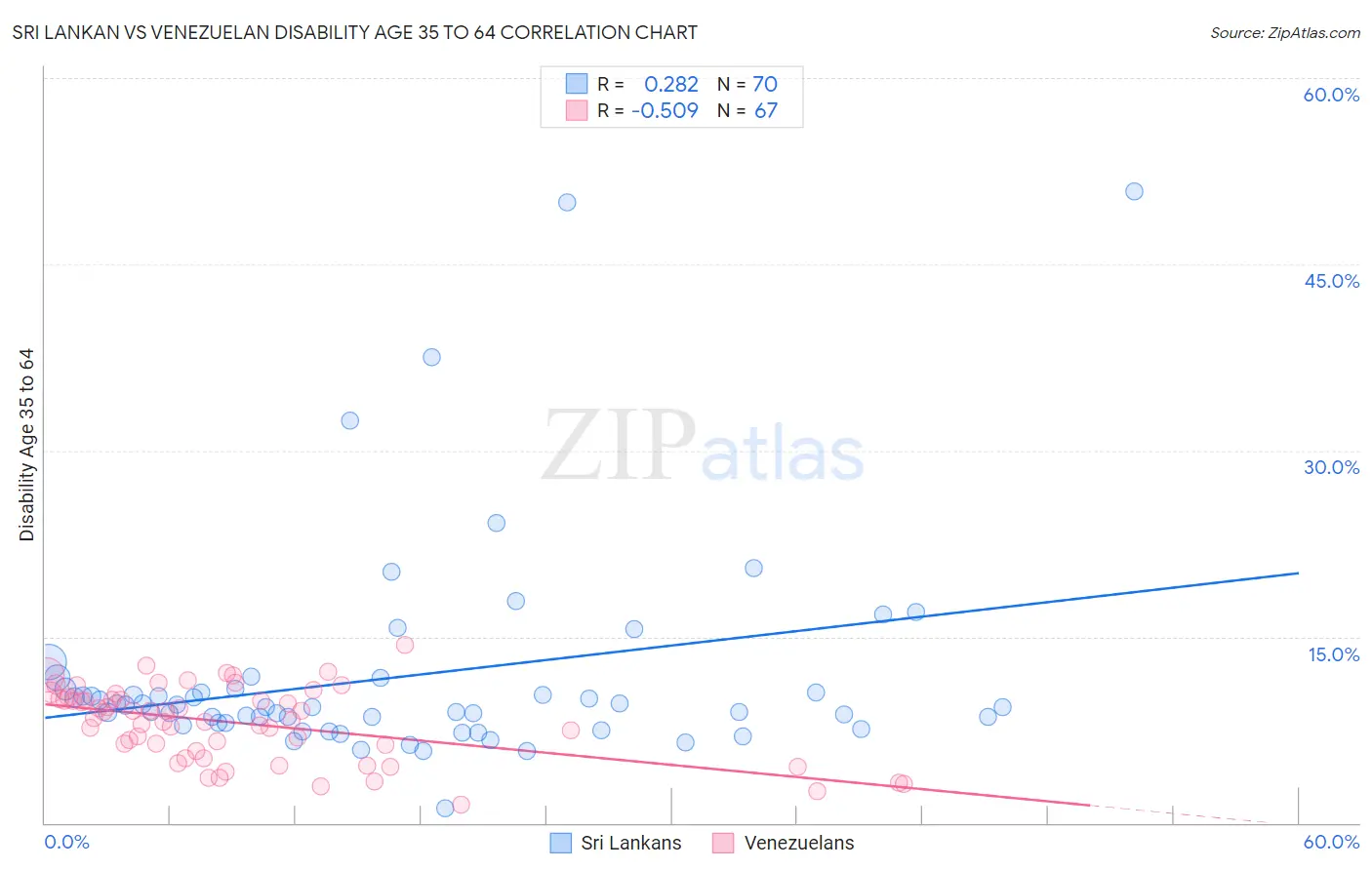 Sri Lankan vs Venezuelan Disability Age 35 to 64