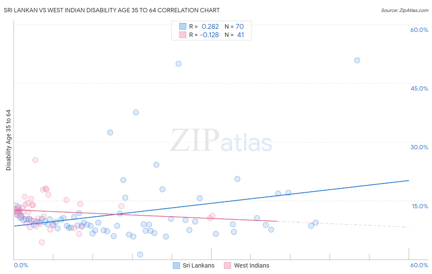 Sri Lankan vs West Indian Disability Age 35 to 64