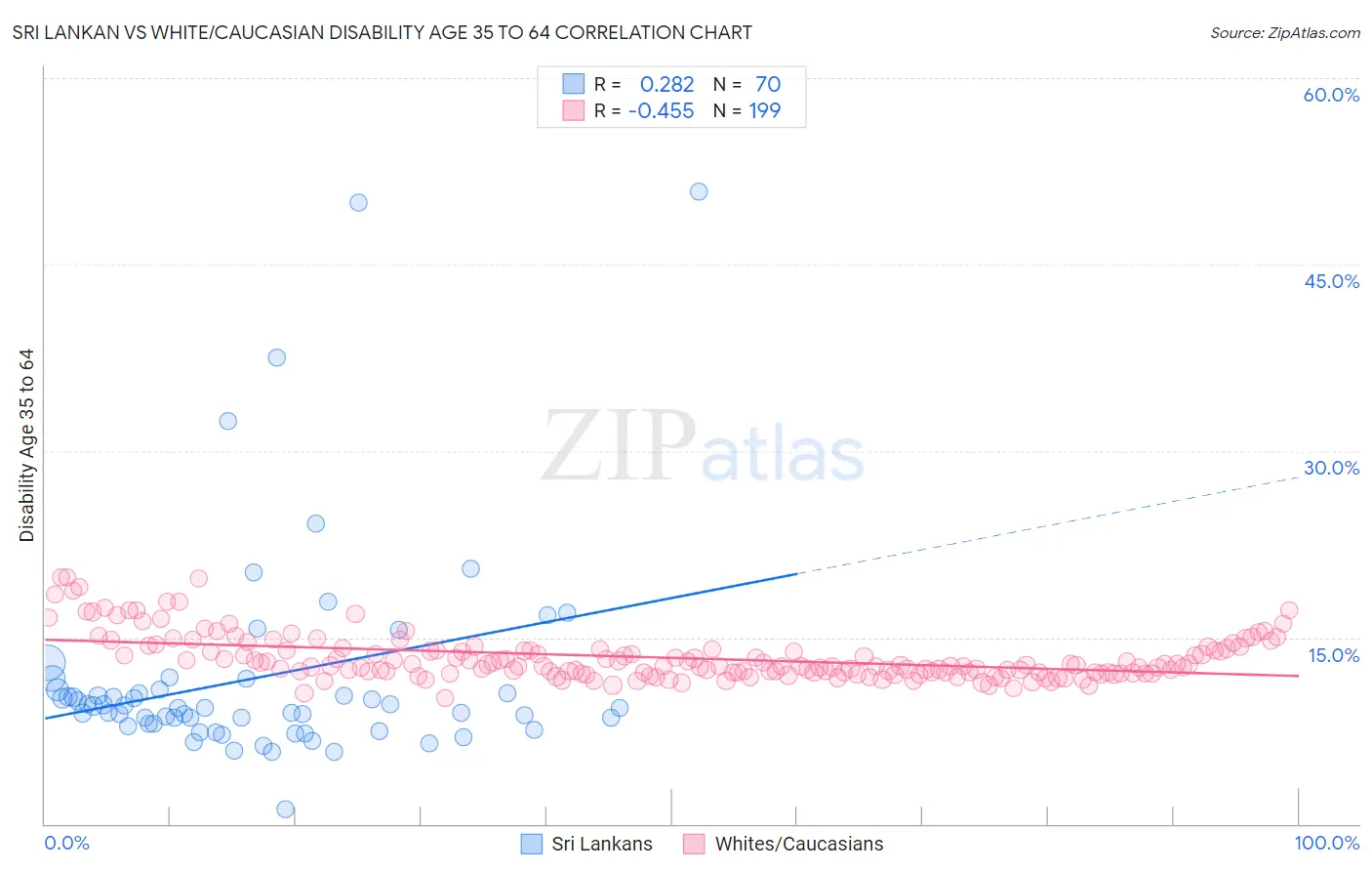 Sri Lankan vs White/Caucasian Disability Age 35 to 64