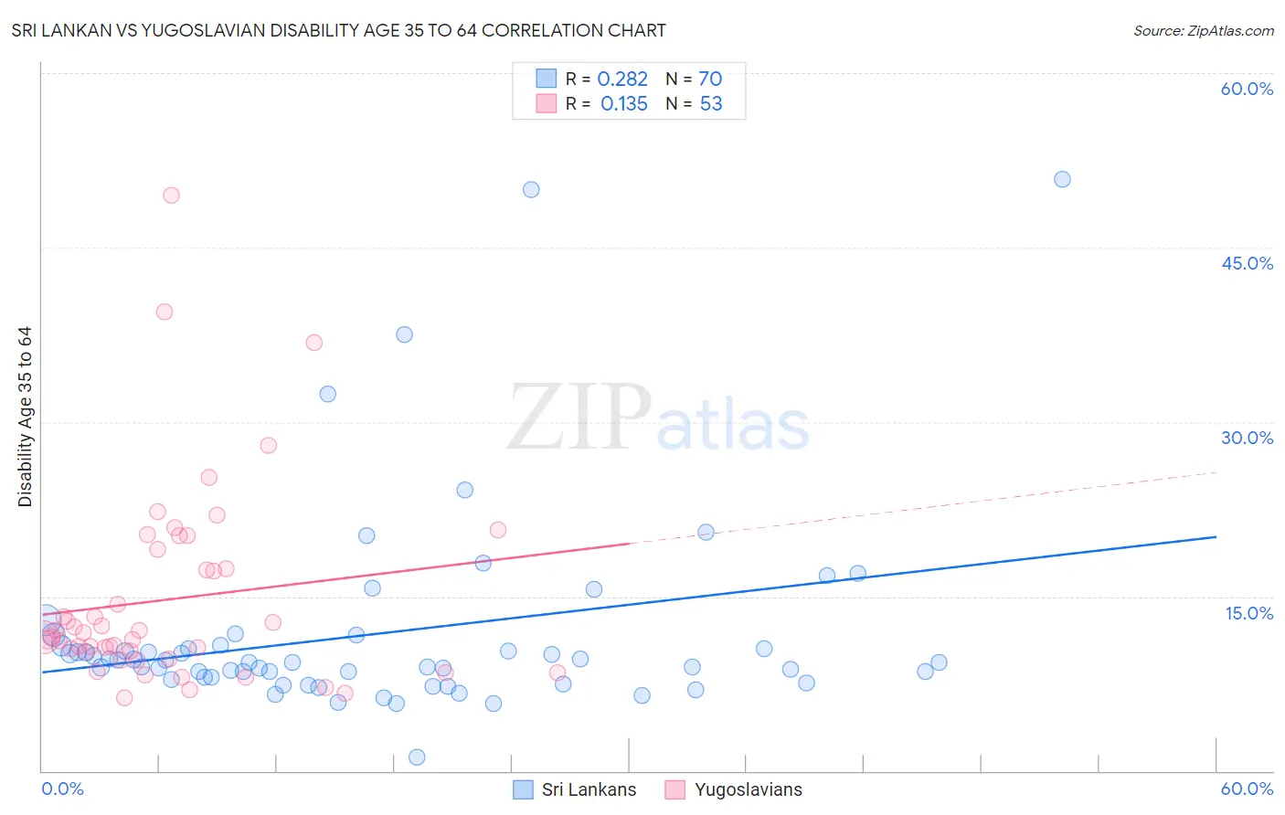 Sri Lankan vs Yugoslavian Disability Age 35 to 64