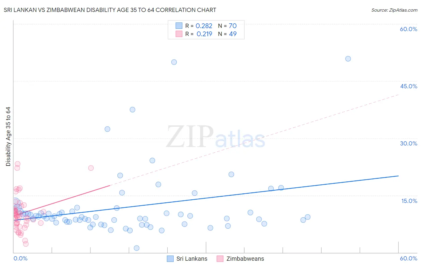 Sri Lankan vs Zimbabwean Disability Age 35 to 64