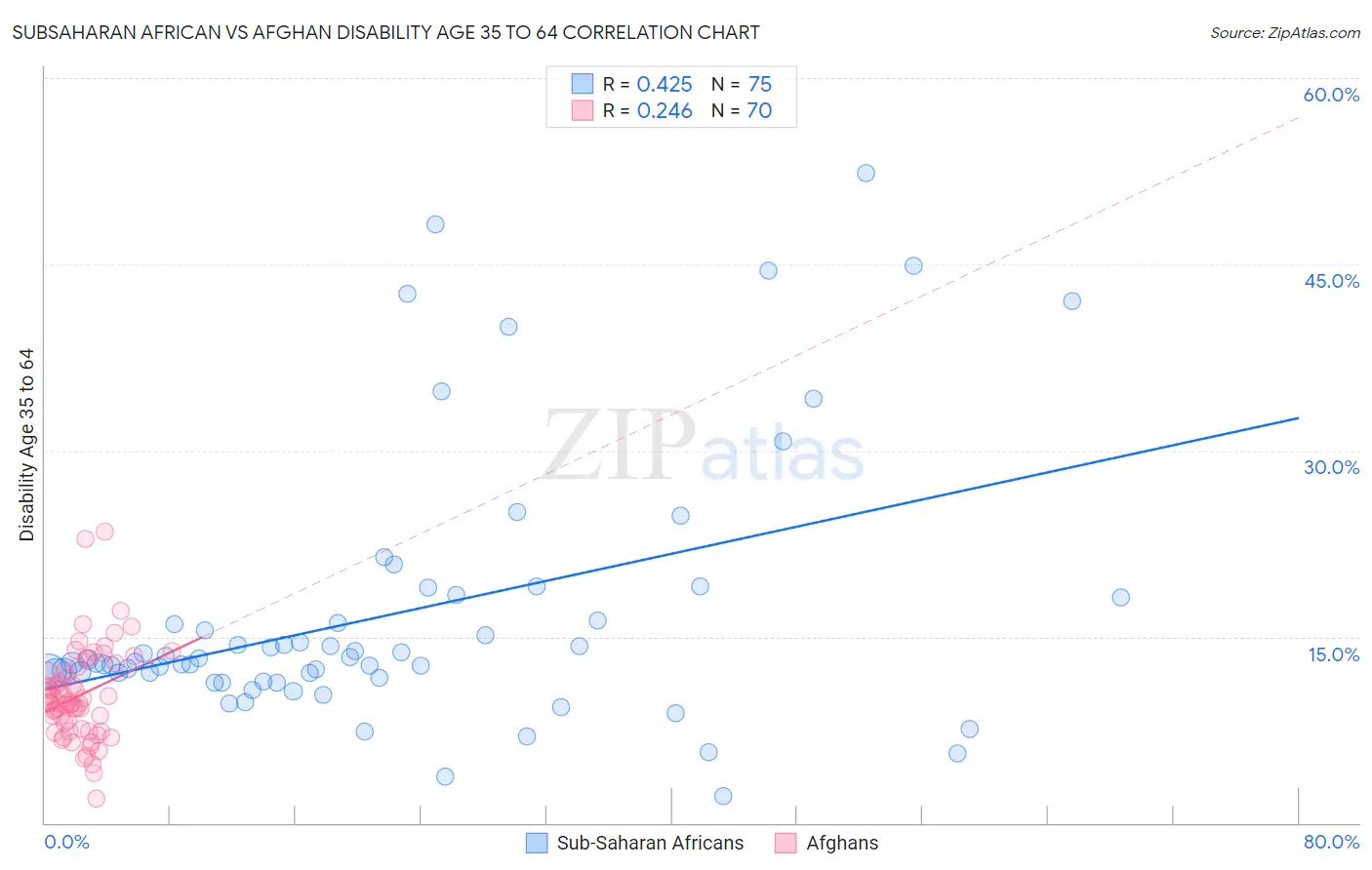 Subsaharan African vs Afghan Disability Age 35 to 64