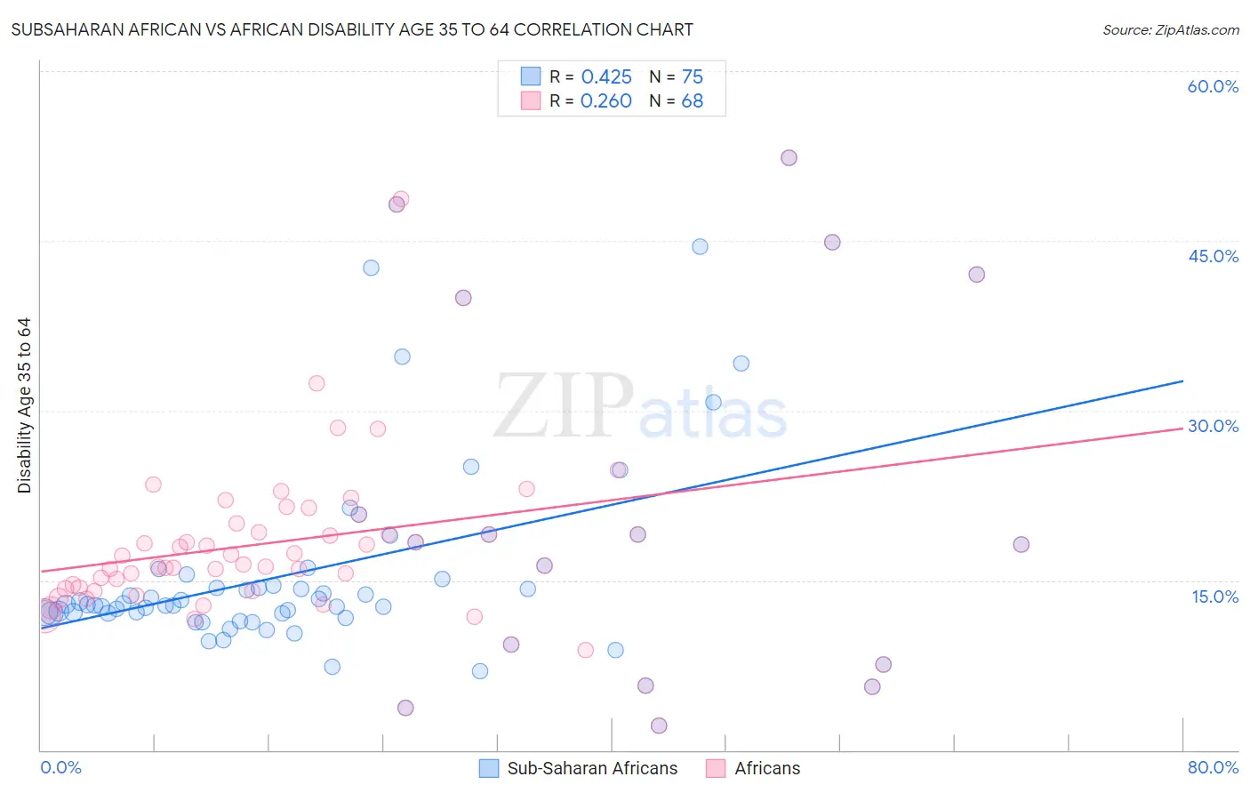 Subsaharan African vs African Disability Age 35 to 64