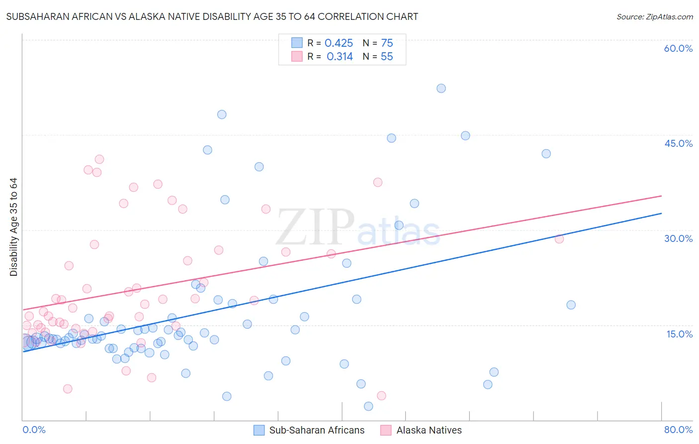 Subsaharan African vs Alaska Native Disability Age 35 to 64