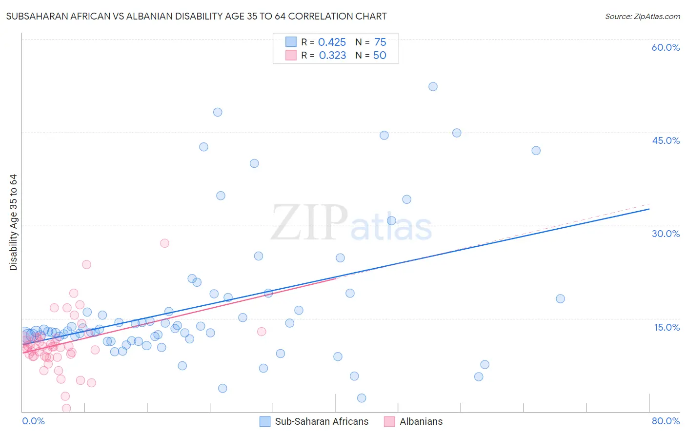 Subsaharan African vs Albanian Disability Age 35 to 64