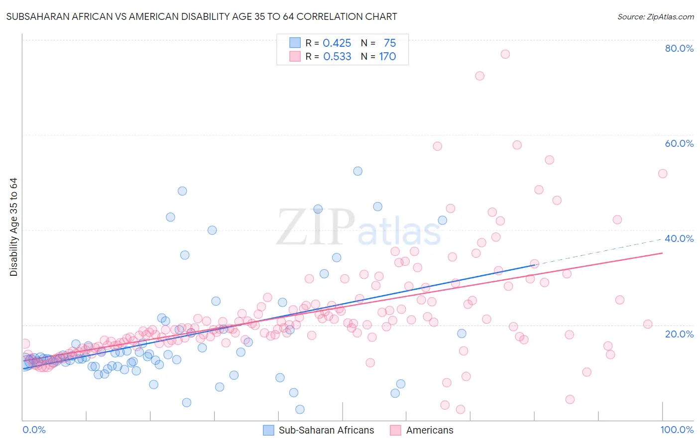 Subsaharan African vs American Disability Age 35 to 64