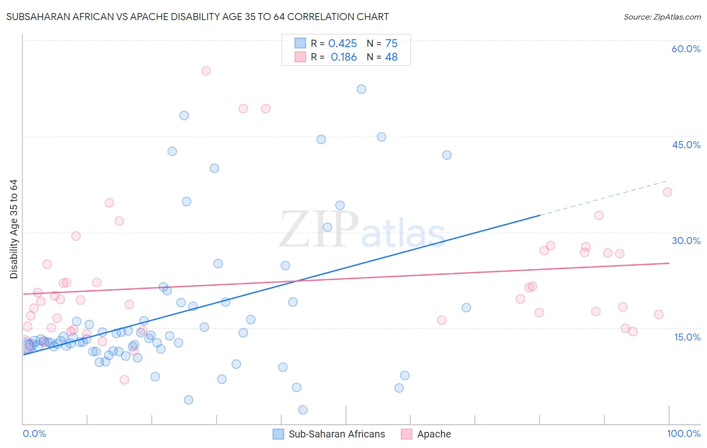 Subsaharan African vs Apache Disability Age 35 to 64