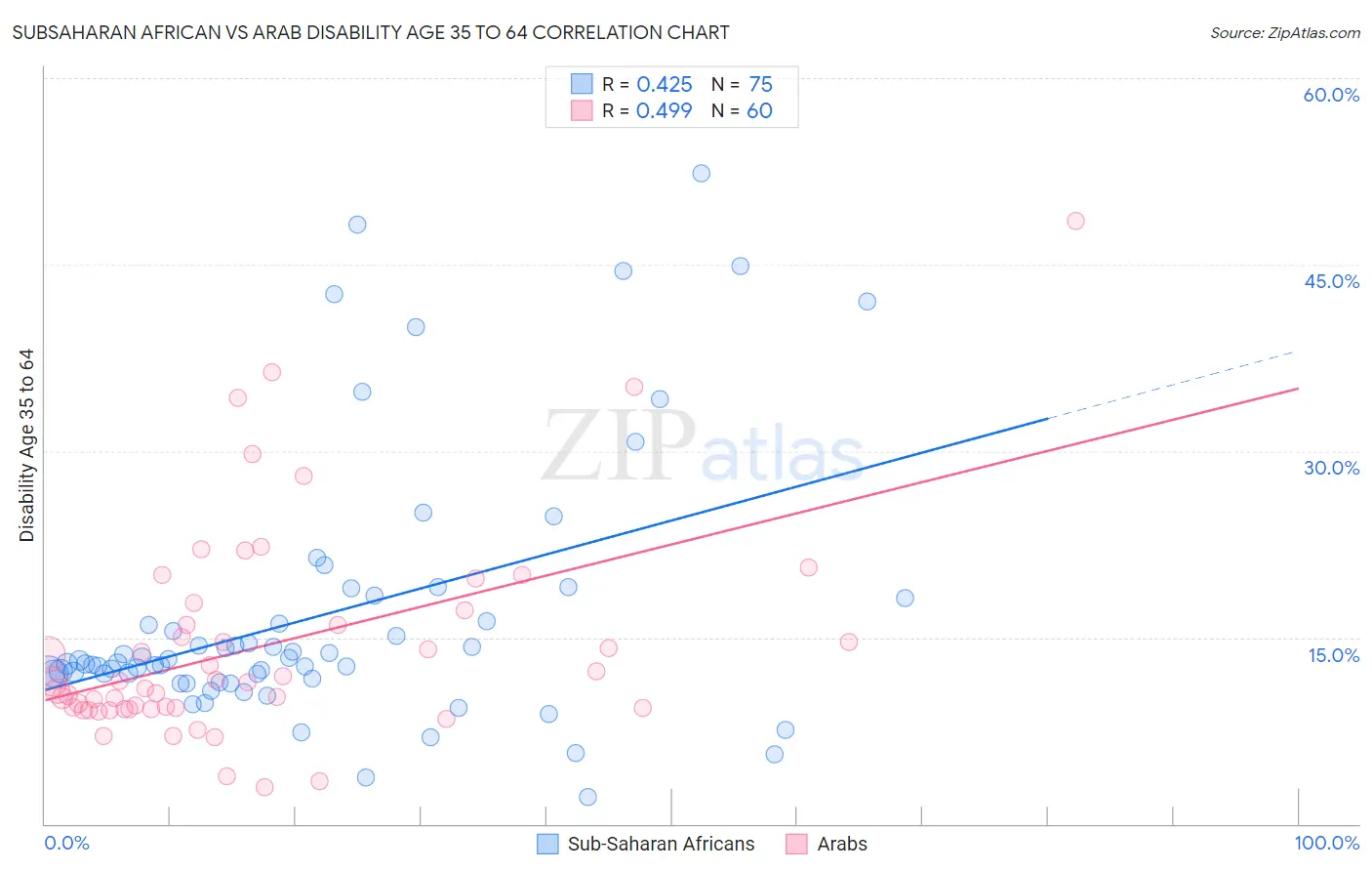 Subsaharan African vs Arab Disability Age 35 to 64