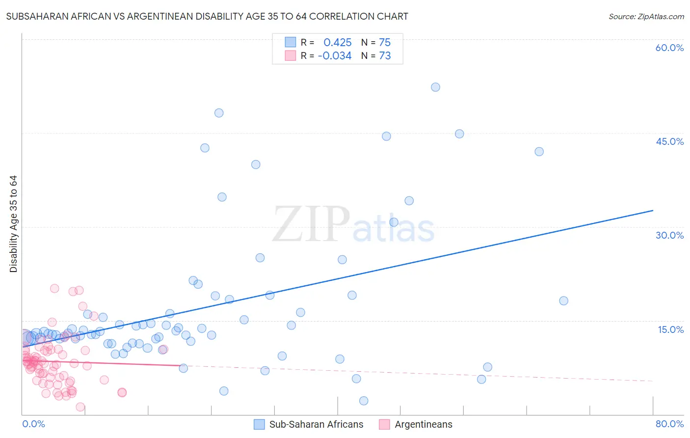 Subsaharan African vs Argentinean Disability Age 35 to 64