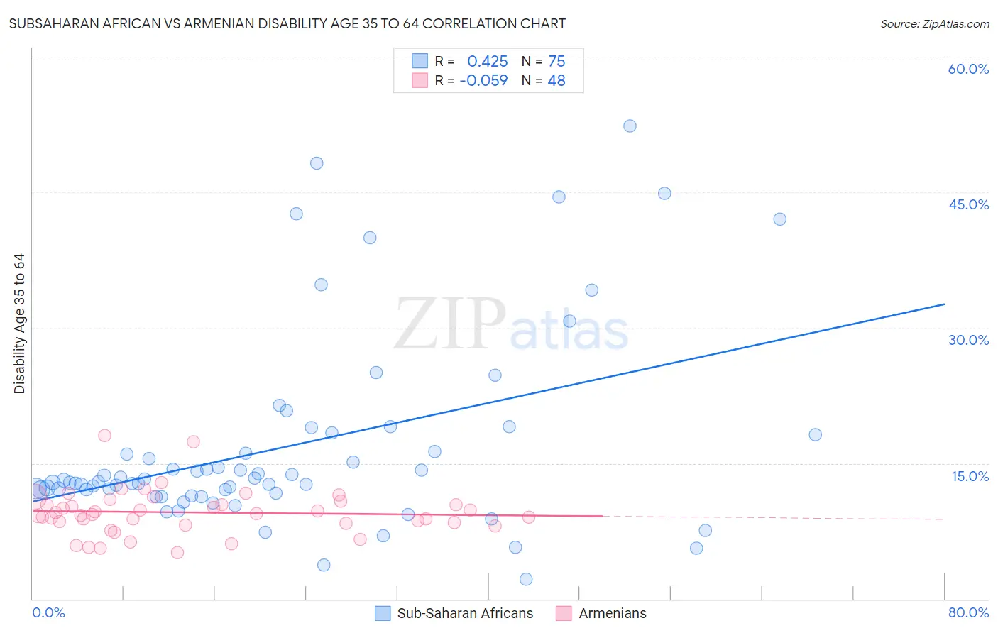 Subsaharan African vs Armenian Disability Age 35 to 64