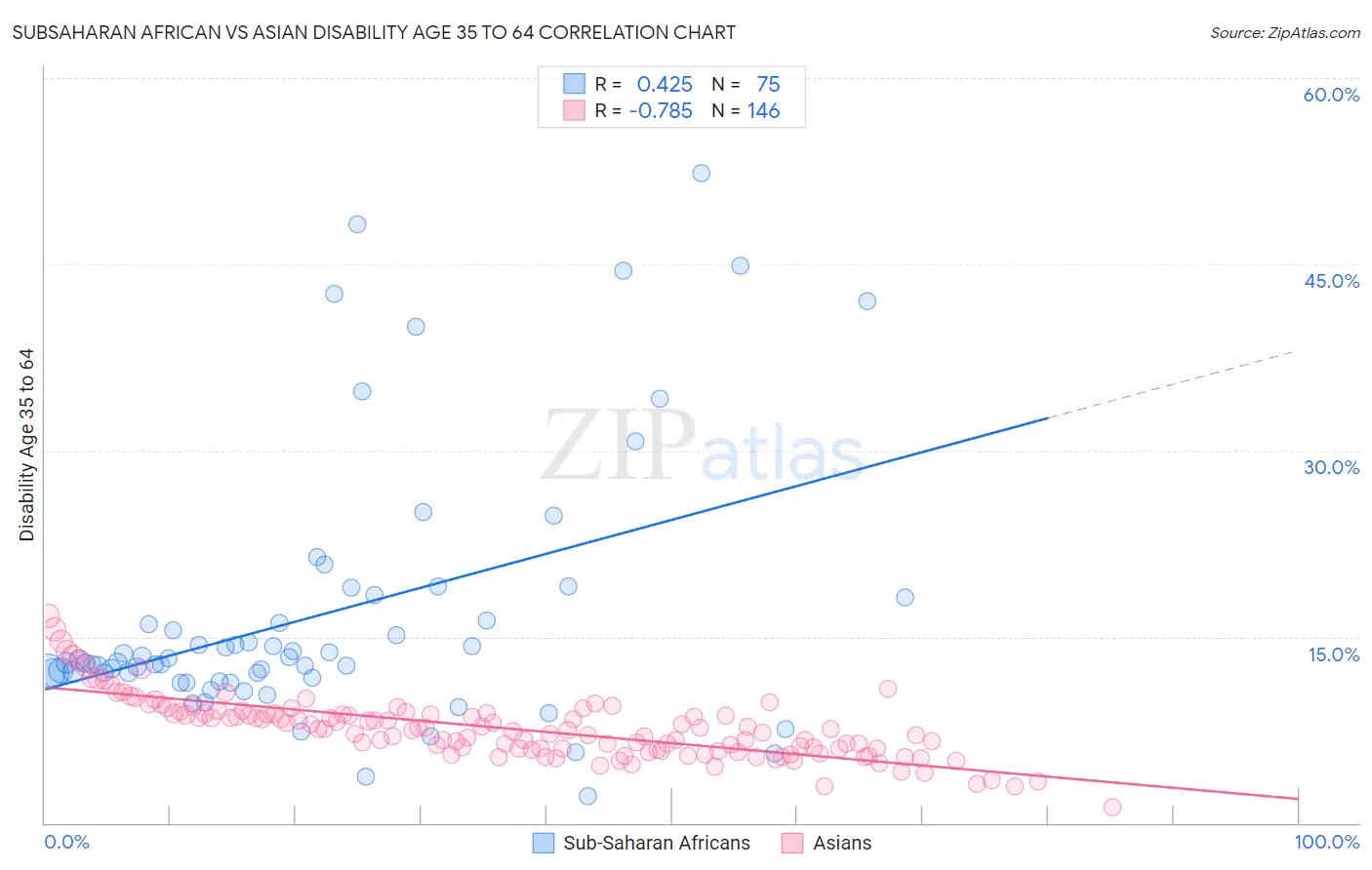 Subsaharan African vs Asian Disability Age 35 to 64