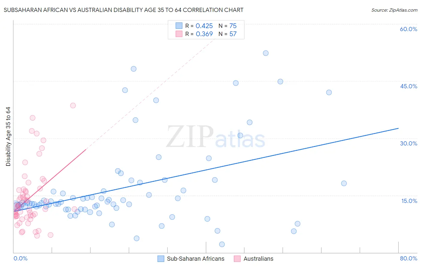 Subsaharan African vs Australian Disability Age 35 to 64