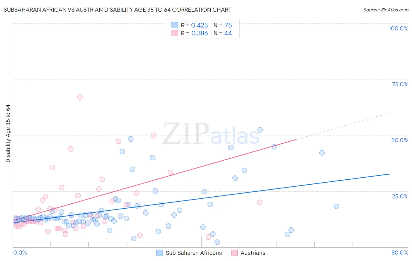 Subsaharan African vs Austrian Disability Age 35 to 64