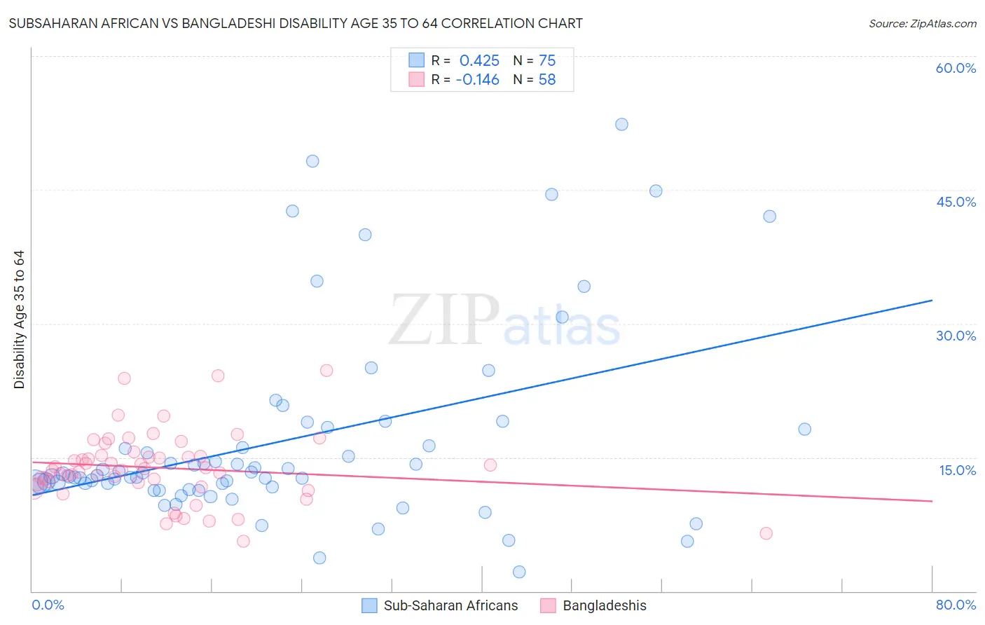 Subsaharan African vs Bangladeshi Disability Age 35 to 64