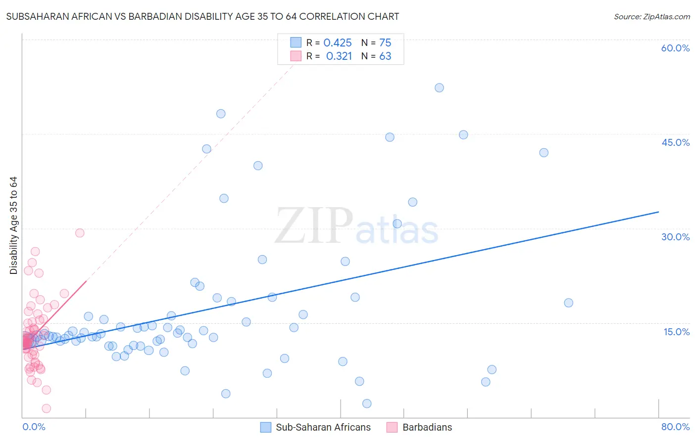 Subsaharan African vs Barbadian Disability Age 35 to 64