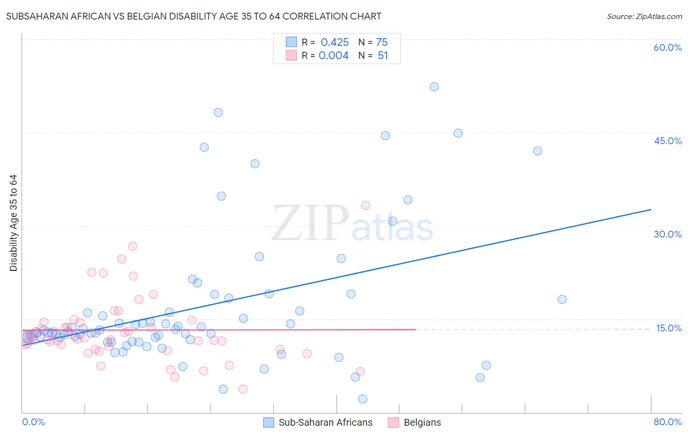 Subsaharan African vs Belgian Disability Age 35 to 64