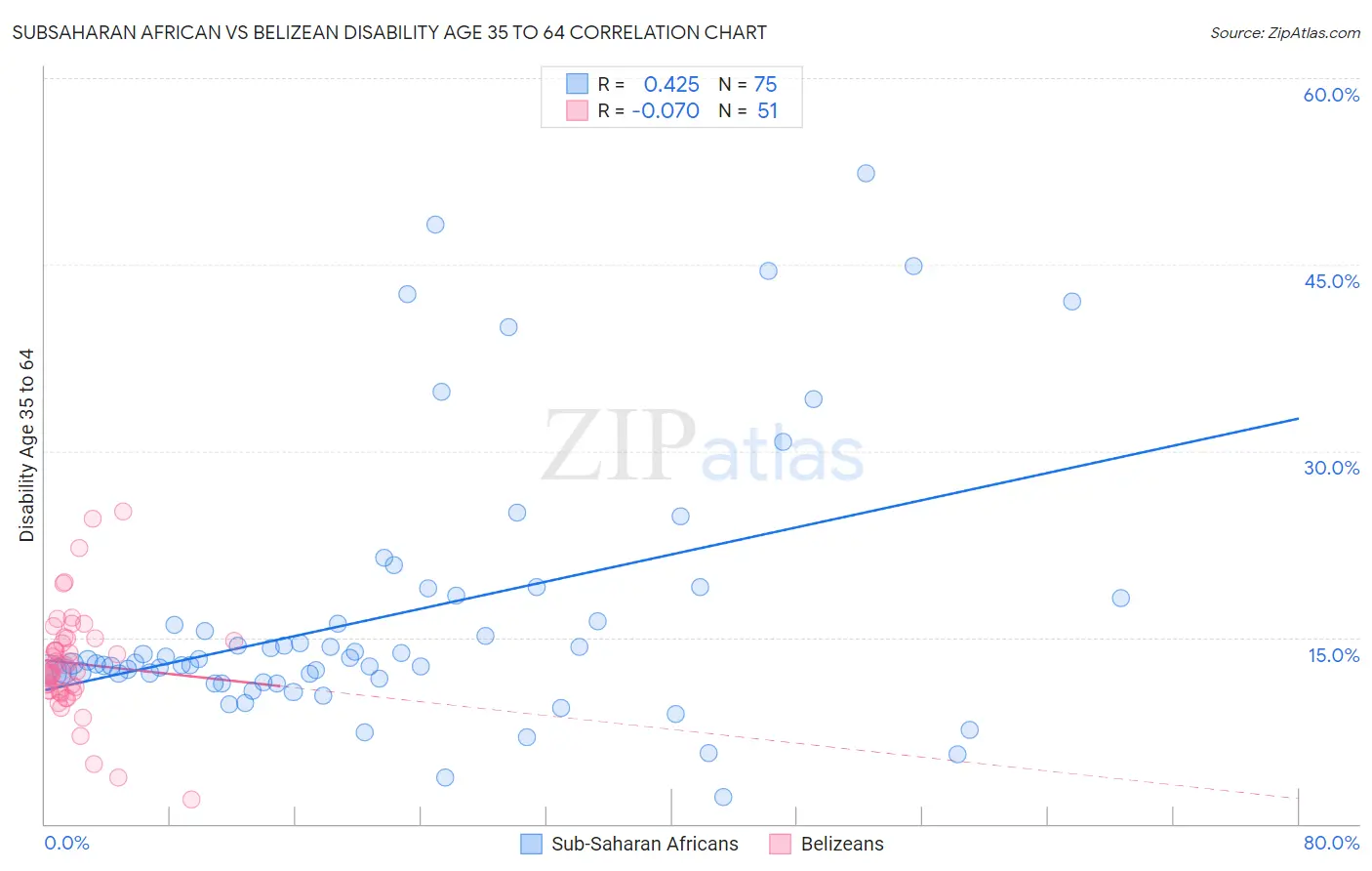 Subsaharan African vs Belizean Disability Age 35 to 64
