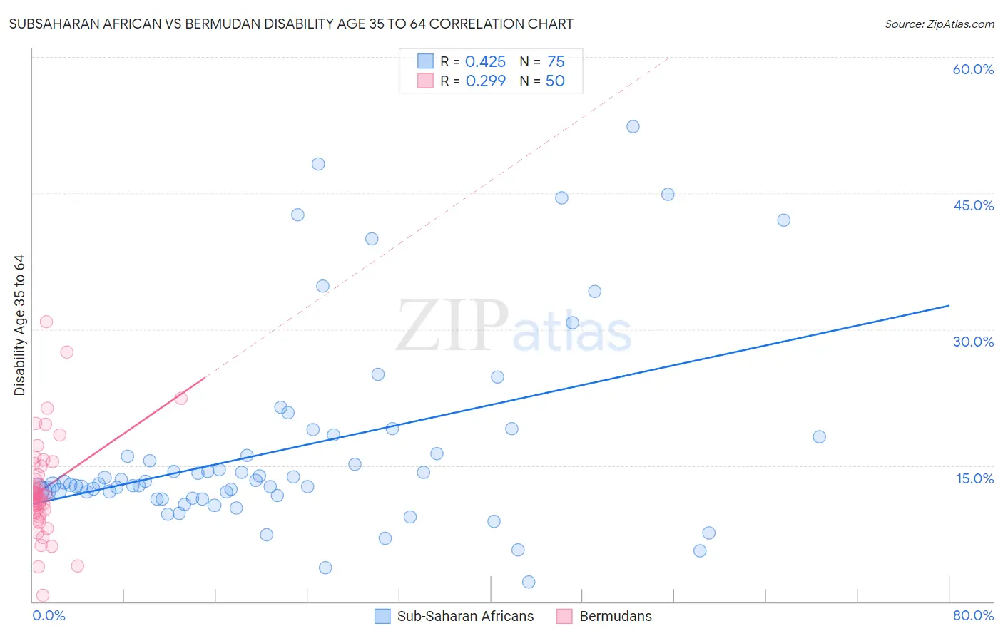 Subsaharan African vs Bermudan Disability Age 35 to 64