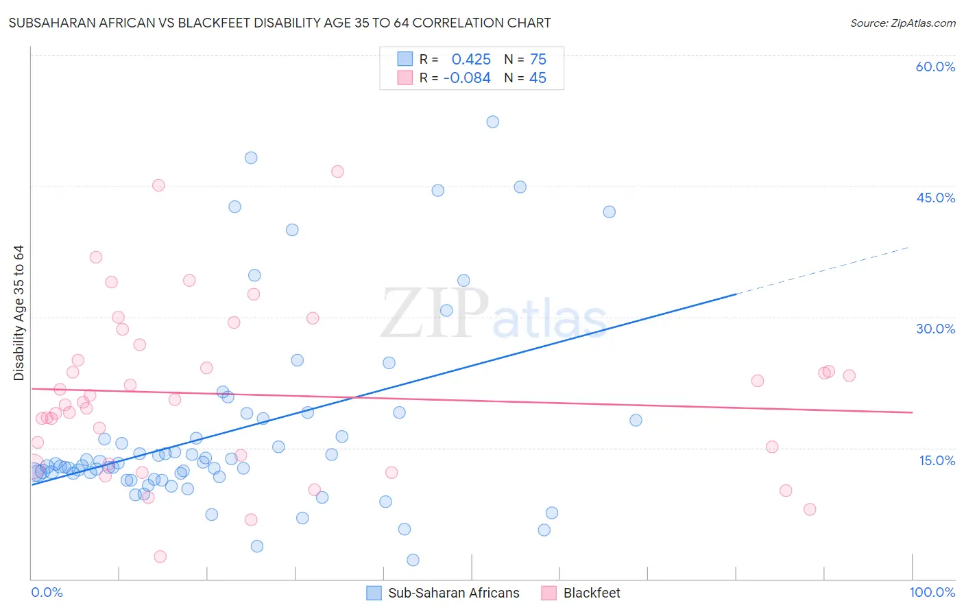 Subsaharan African vs Blackfeet Disability Age 35 to 64