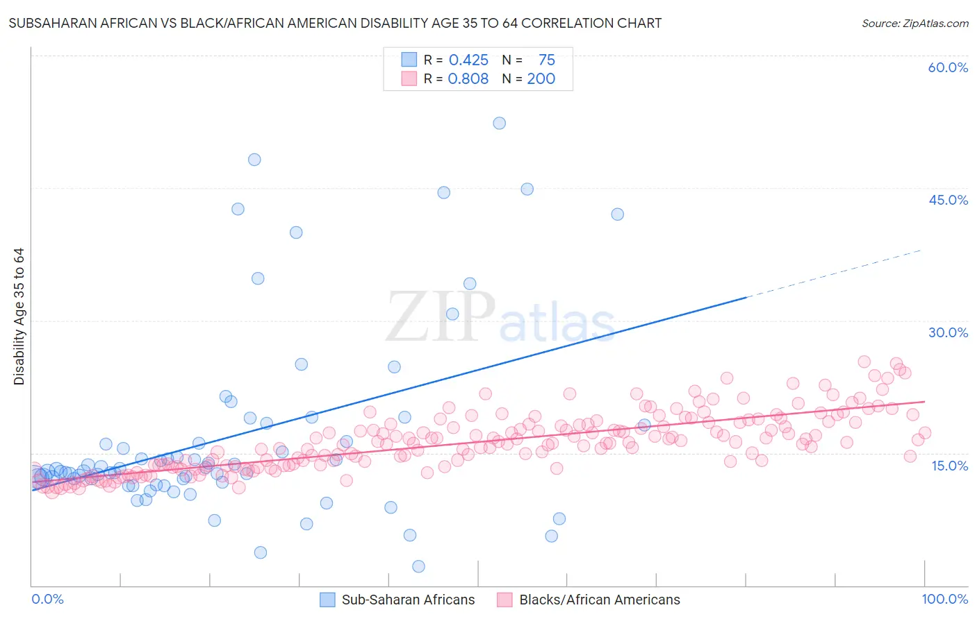Subsaharan African vs Black/African American Disability Age 35 to 64
