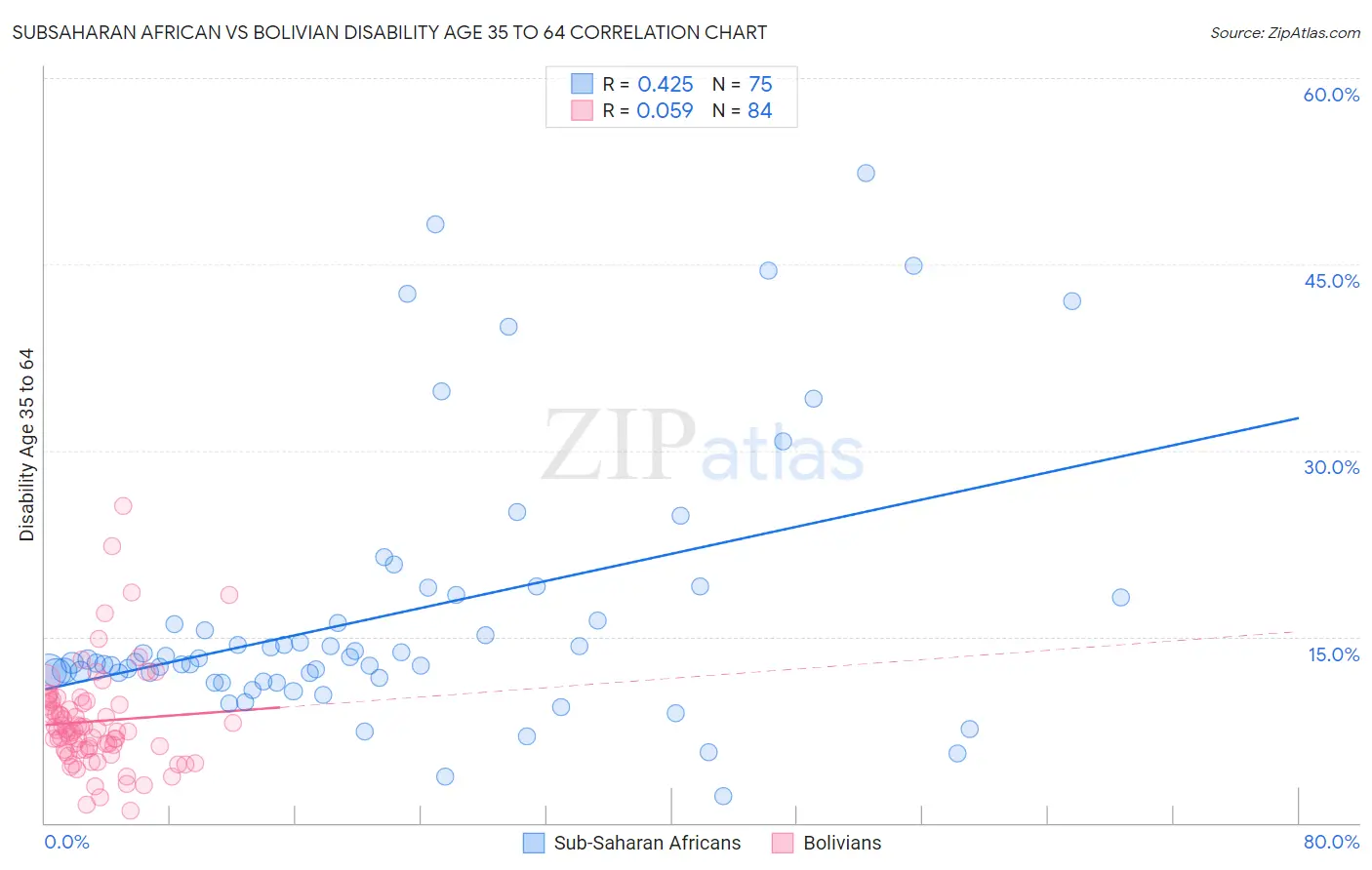 Subsaharan African vs Bolivian Disability Age 35 to 64