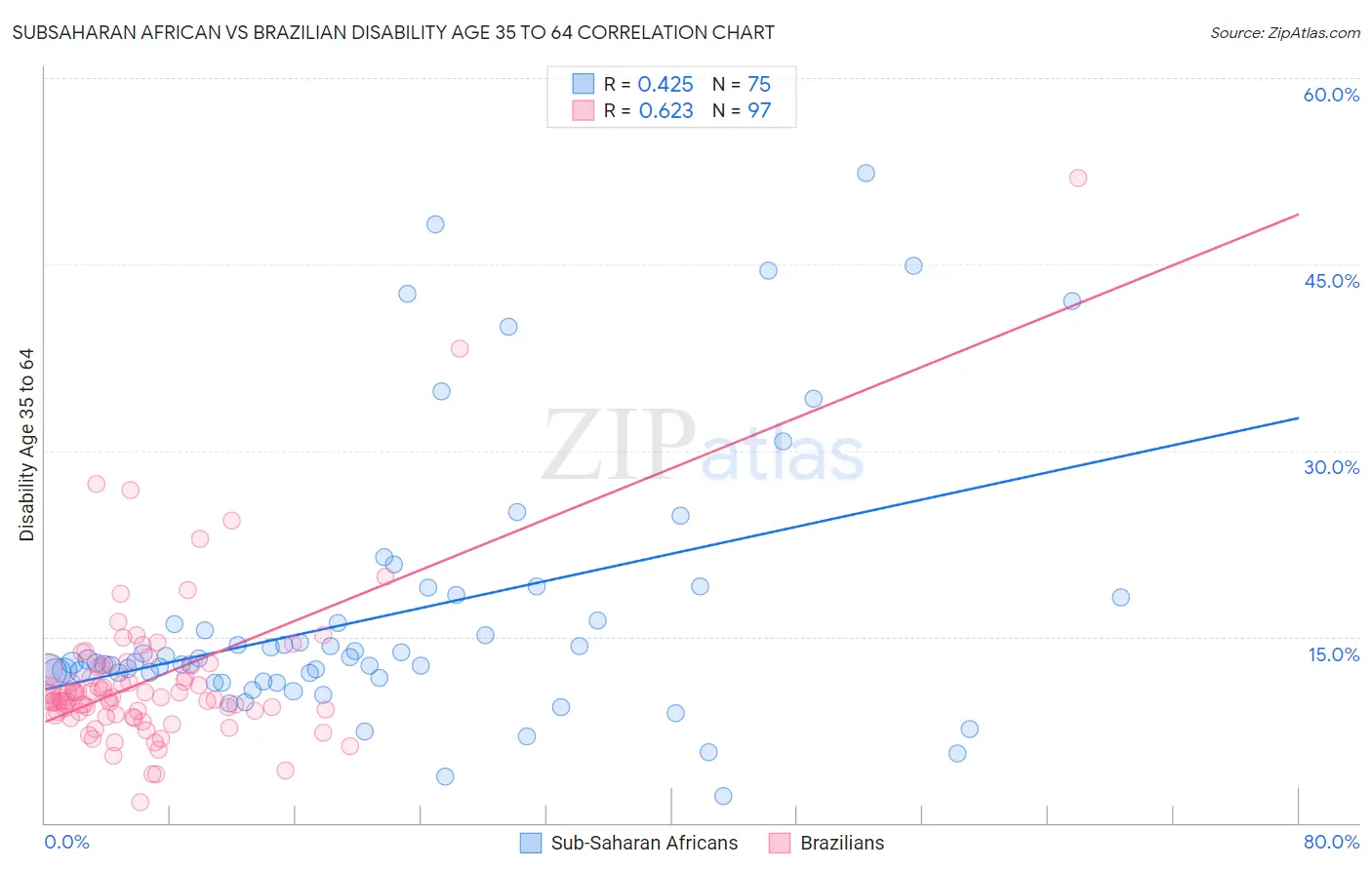 Subsaharan African vs Brazilian Disability Age 35 to 64