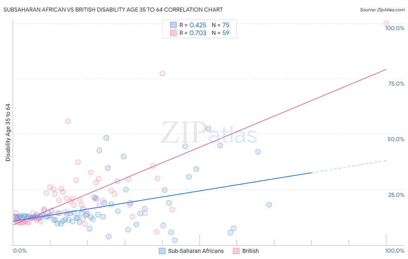 Subsaharan African vs British Disability Age 35 to 64
