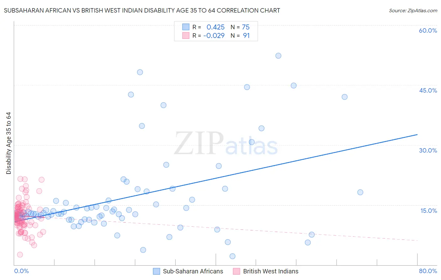Subsaharan African vs British West Indian Disability Age 35 to 64