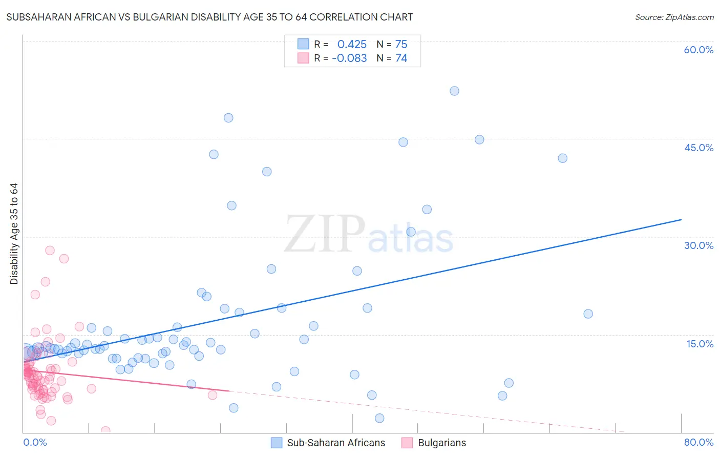 Subsaharan African vs Bulgarian Disability Age 35 to 64