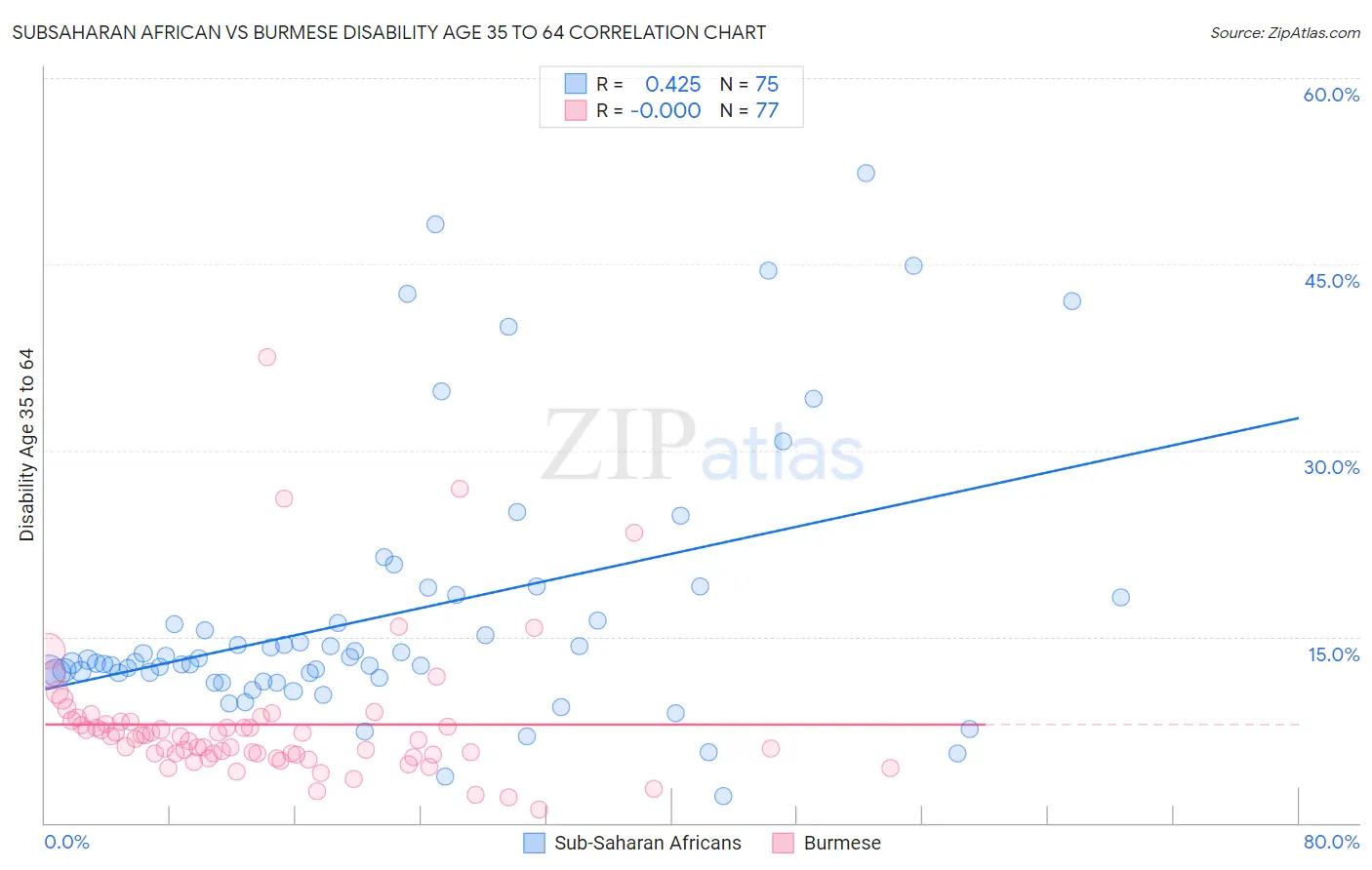 Subsaharan African vs Burmese Disability Age 35 to 64