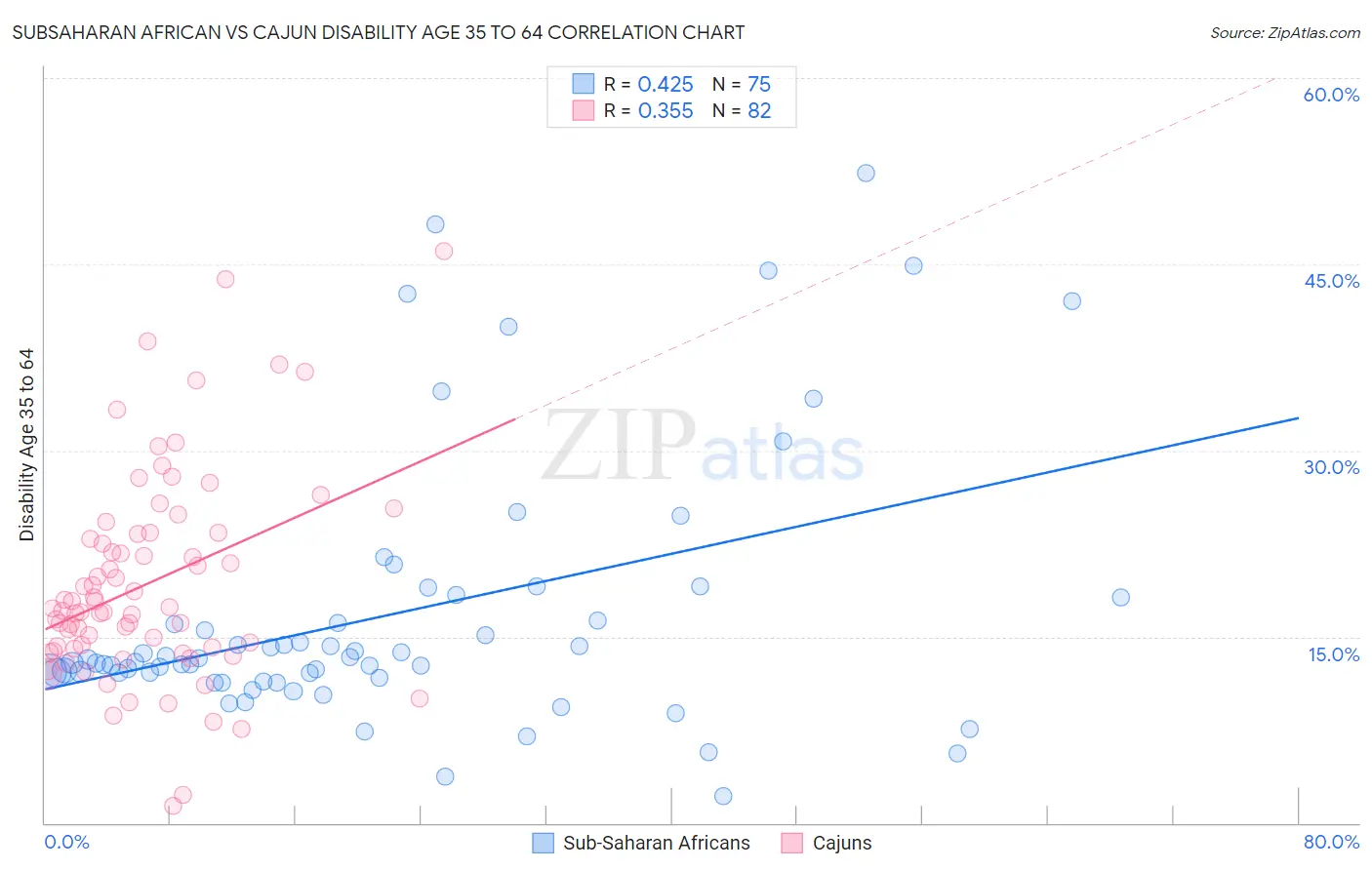 Subsaharan African vs Cajun Disability Age 35 to 64