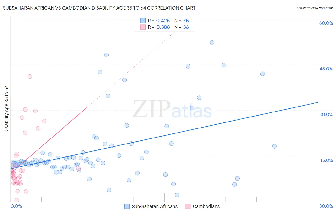 Subsaharan African vs Cambodian Disability Age 35 to 64