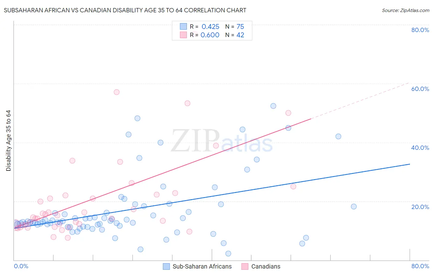 Subsaharan African vs Canadian Disability Age 35 to 64