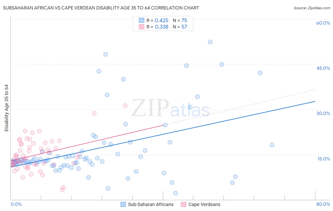 Subsaharan African vs Cape Verdean Disability Age 35 to 64