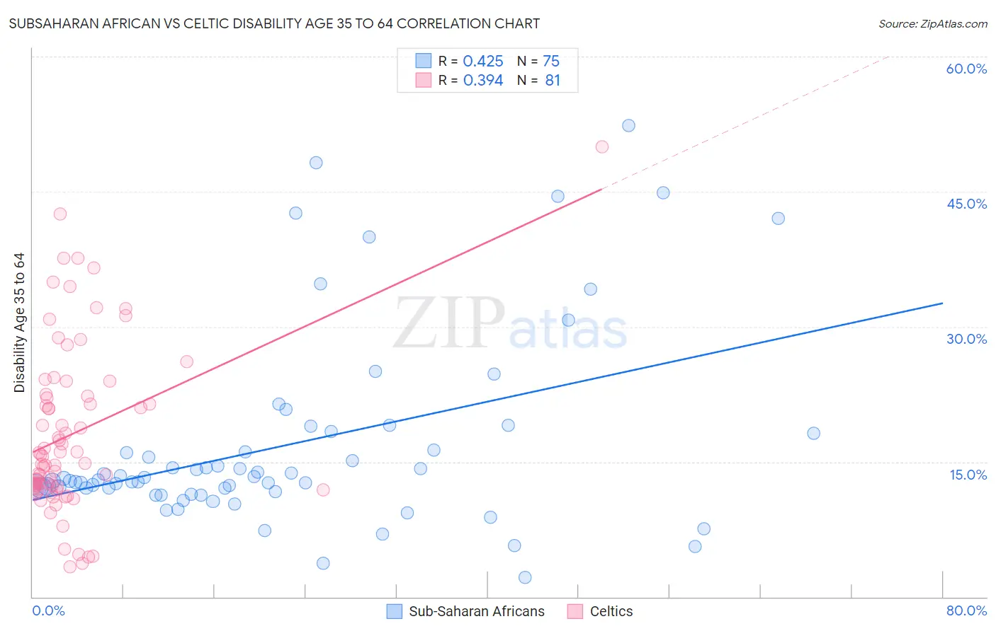 Subsaharan African vs Celtic Disability Age 35 to 64