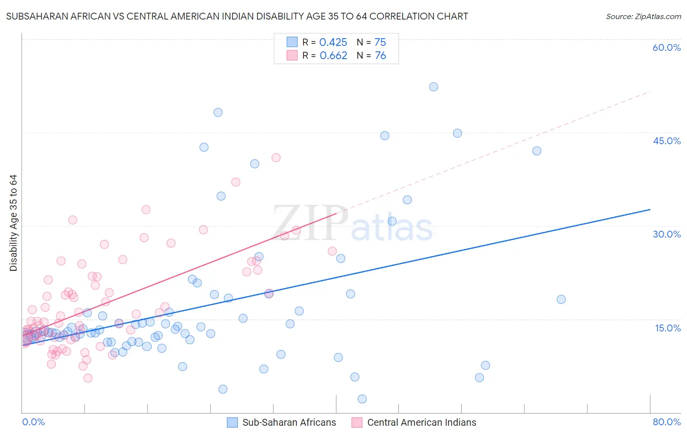 Subsaharan African vs Central American Indian Disability Age 35 to 64