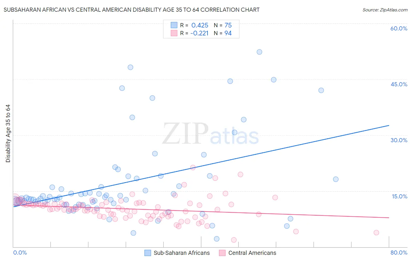 Subsaharan African vs Central American Disability Age 35 to 64