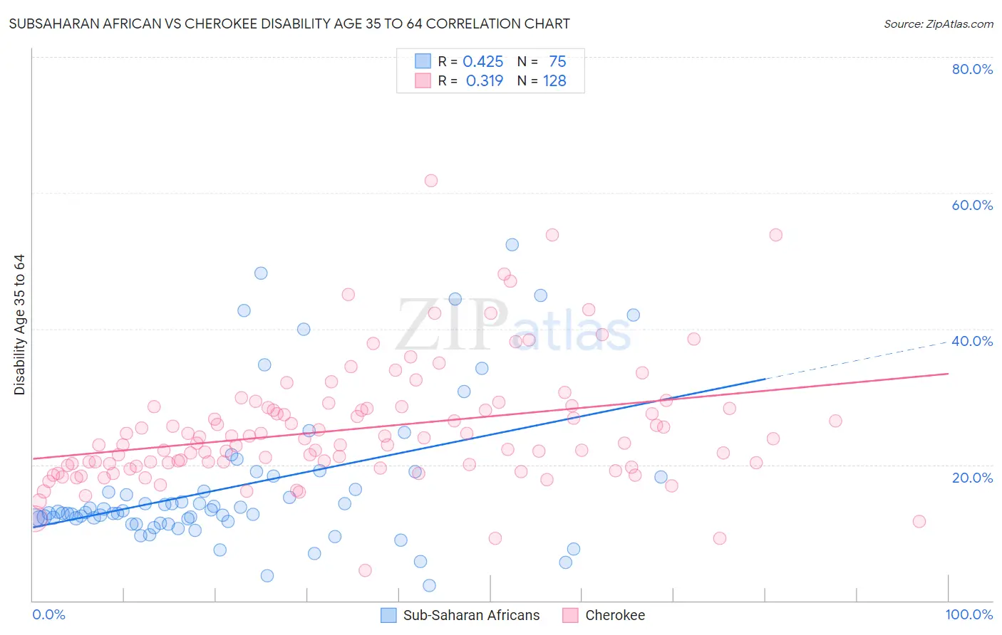 Subsaharan African vs Cherokee Disability Age 35 to 64