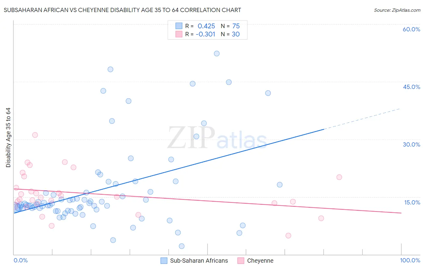 Subsaharan African vs Cheyenne Disability Age 35 to 64